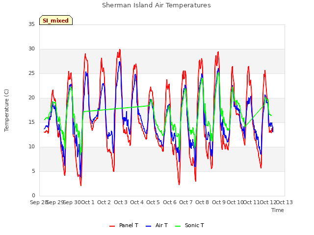 plot of Sherman Island Air Temperatures