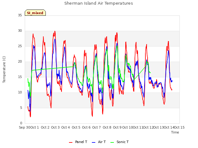 plot of Sherman Island Air Temperatures