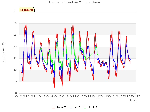 plot of Sherman Island Air Temperatures