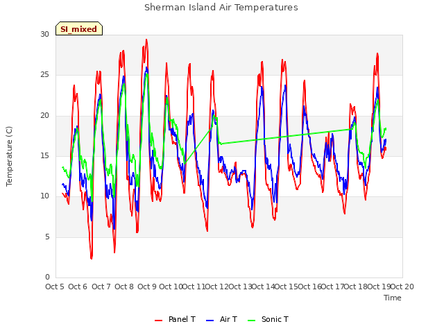 plot of Sherman Island Air Temperatures