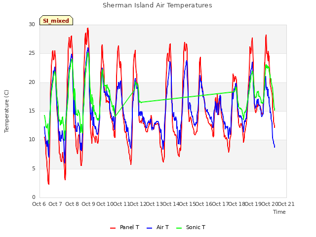 plot of Sherman Island Air Temperatures