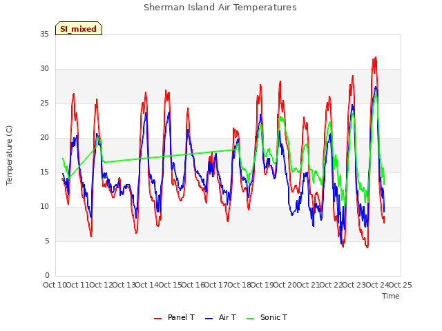 plot of Sherman Island Air Temperatures