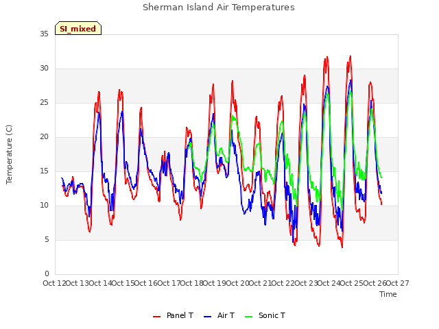 plot of Sherman Island Air Temperatures