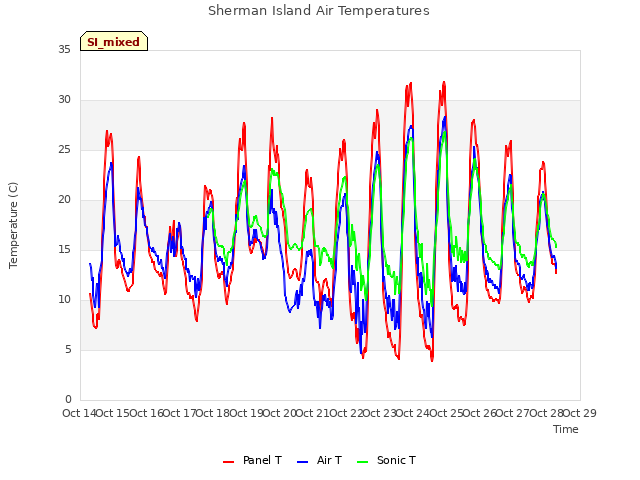 plot of Sherman Island Air Temperatures