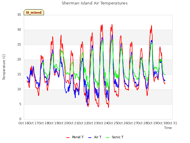 plot of Sherman Island Air Temperatures