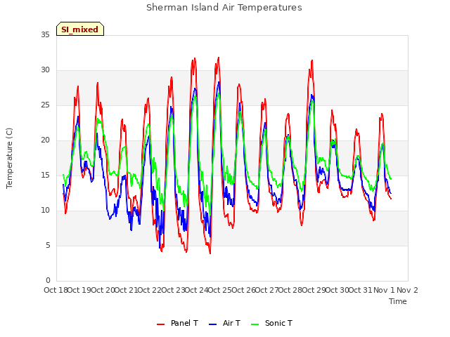 plot of Sherman Island Air Temperatures