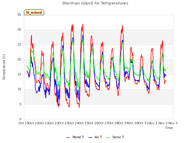 plot of Sherman Island Air Temperatures