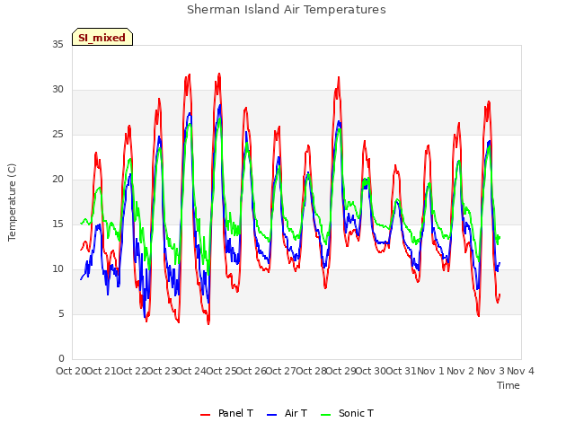 plot of Sherman Island Air Temperatures