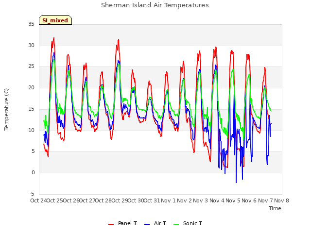 plot of Sherman Island Air Temperatures