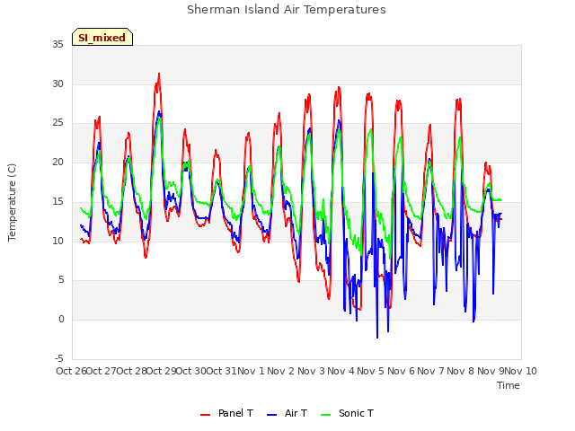 plot of Sherman Island Air Temperatures