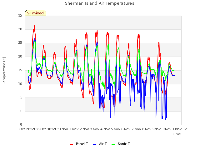 plot of Sherman Island Air Temperatures