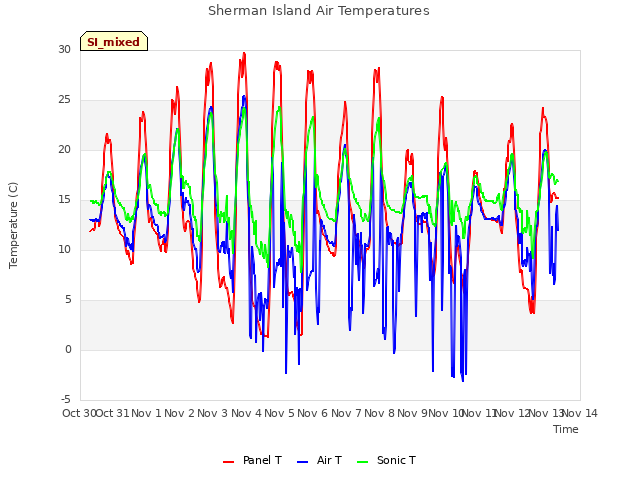 plot of Sherman Island Air Temperatures