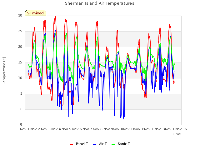 plot of Sherman Island Air Temperatures