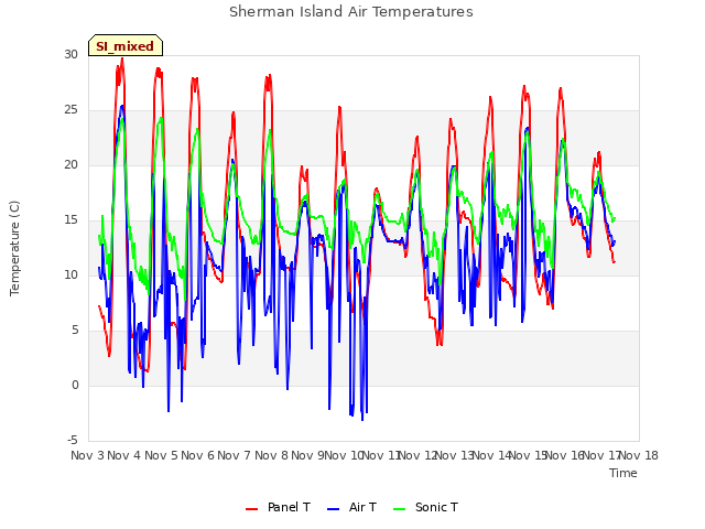 plot of Sherman Island Air Temperatures