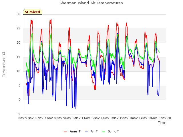 plot of Sherman Island Air Temperatures