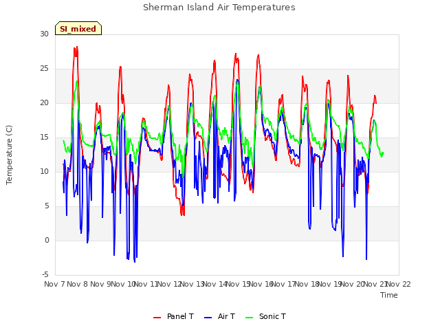 plot of Sherman Island Air Temperatures