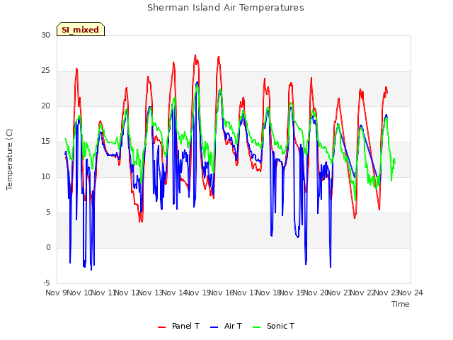 plot of Sherman Island Air Temperatures