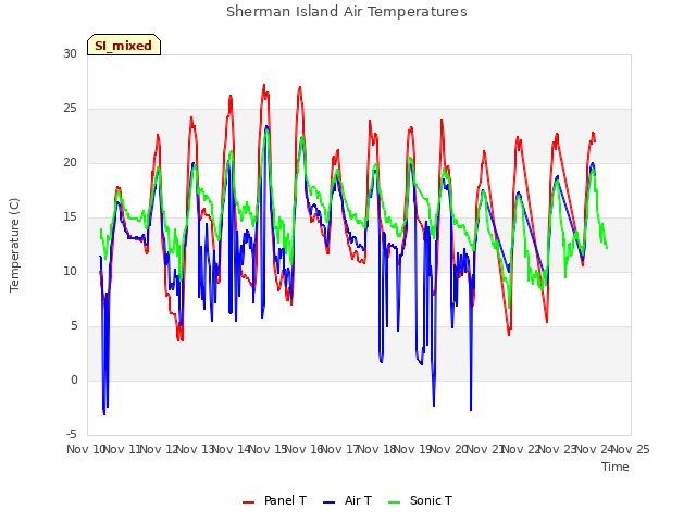 plot of Sherman Island Air Temperatures