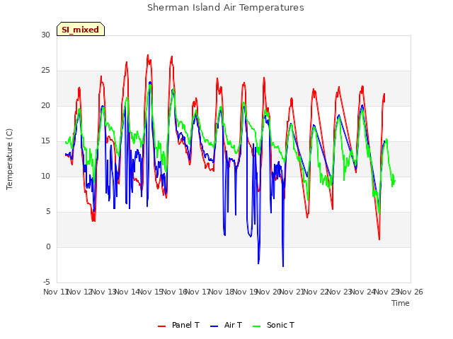 plot of Sherman Island Air Temperatures