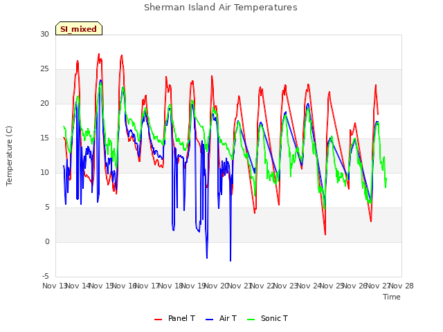 plot of Sherman Island Air Temperatures