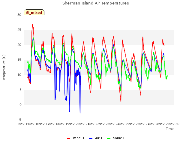 plot of Sherman Island Air Temperatures