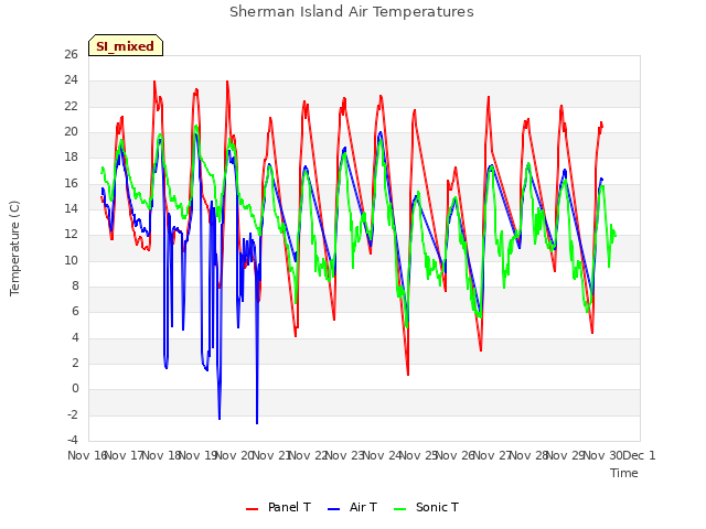 plot of Sherman Island Air Temperatures