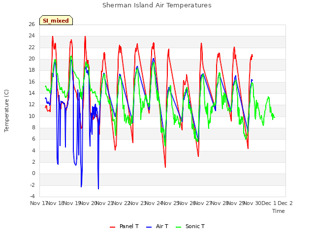 plot of Sherman Island Air Temperatures