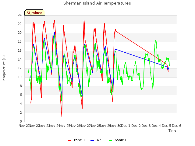 plot of Sherman Island Air Temperatures