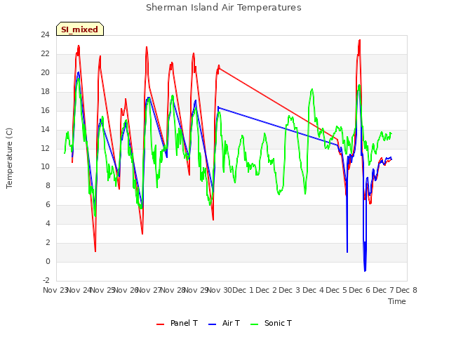 plot of Sherman Island Air Temperatures