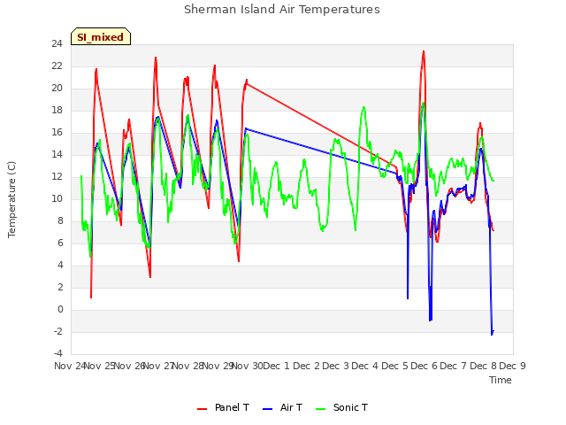 plot of Sherman Island Air Temperatures