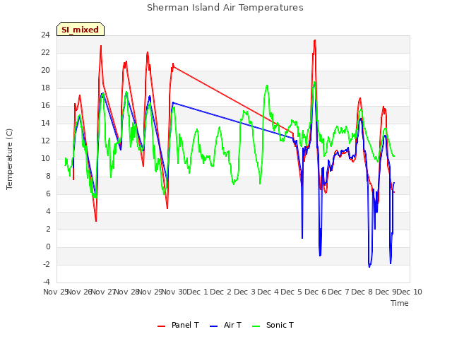 plot of Sherman Island Air Temperatures