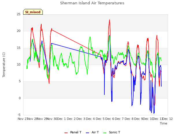 plot of Sherman Island Air Temperatures