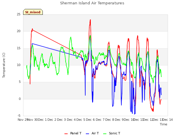 plot of Sherman Island Air Temperatures