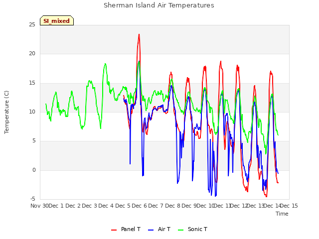 plot of Sherman Island Air Temperatures