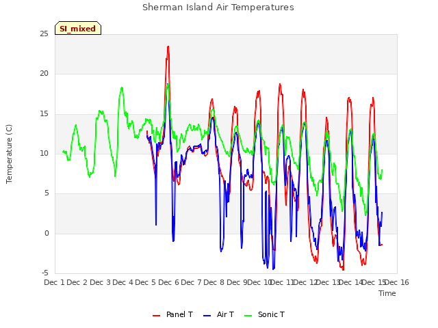 plot of Sherman Island Air Temperatures