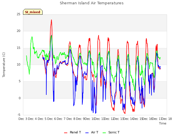 plot of Sherman Island Air Temperatures