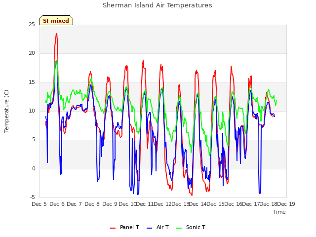 plot of Sherman Island Air Temperatures