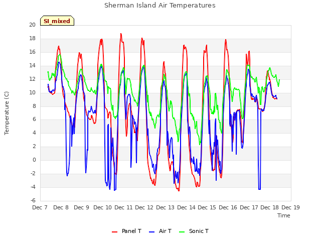 plot of Sherman Island Air Temperatures