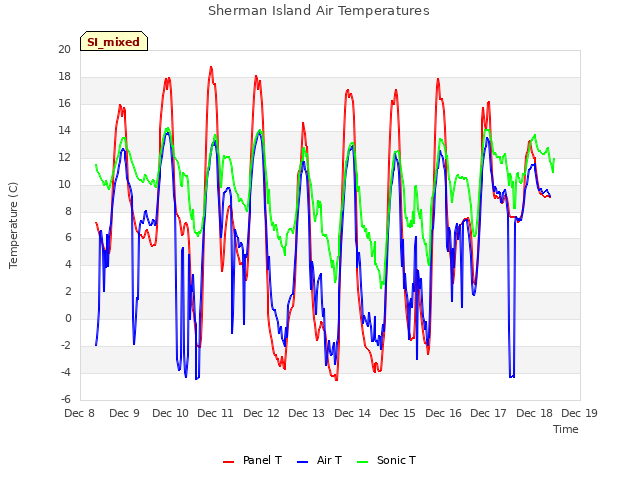 plot of Sherman Island Air Temperatures