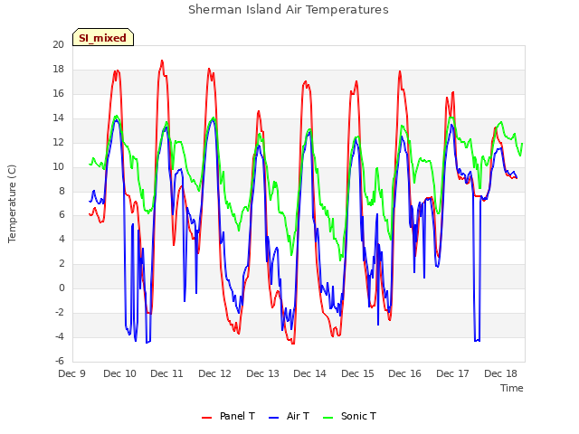 plot of Sherman Island Air Temperatures