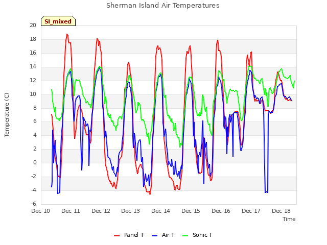 plot of Sherman Island Air Temperatures