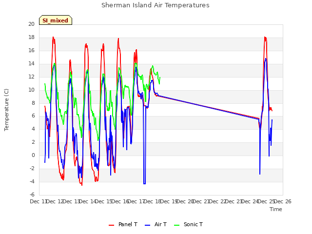 plot of Sherman Island Air Temperatures