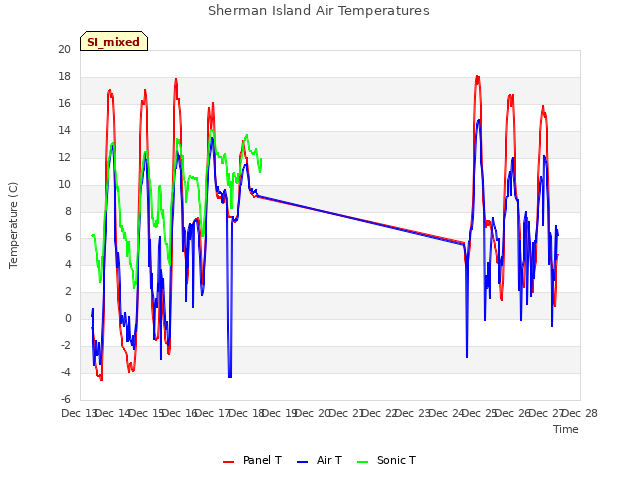 plot of Sherman Island Air Temperatures