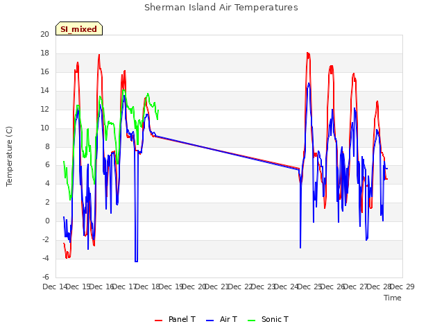 plot of Sherman Island Air Temperatures