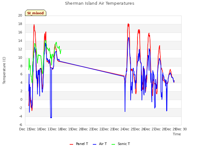 plot of Sherman Island Air Temperatures