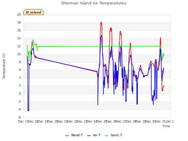 plot of Sherman Island Air Temperatures