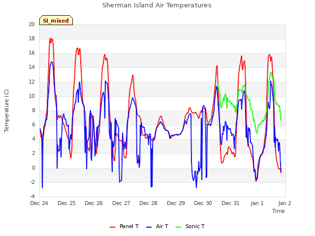 plot of Sherman Island Air Temperatures