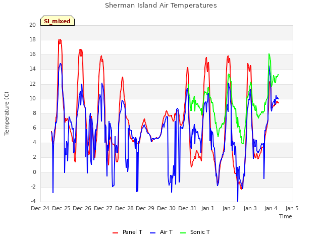 plot of Sherman Island Air Temperatures