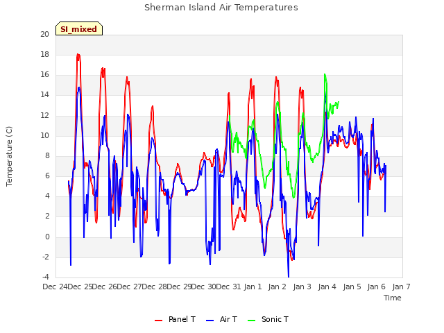 plot of Sherman Island Air Temperatures