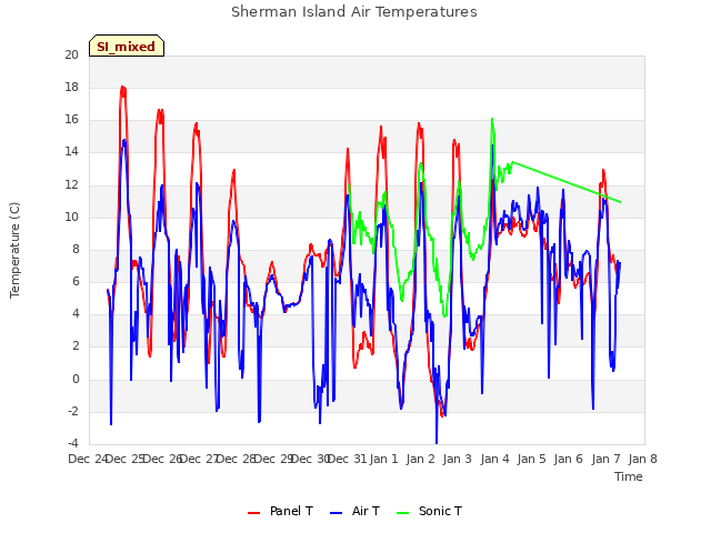 plot of Sherman Island Air Temperatures